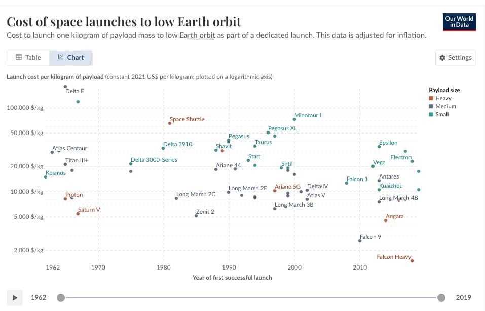 SpaceX Falcon 9 True Cost to Launch is About $300 per Pound Which is 25% of Selling Price to Customers