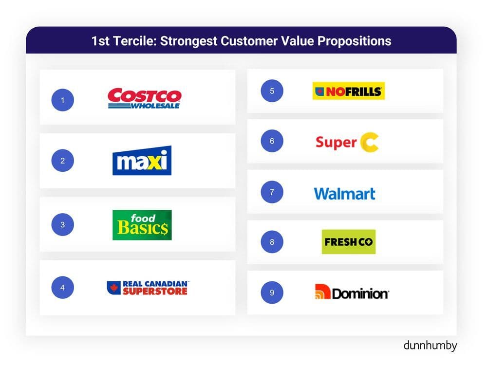 Costco Repeats as Canada’s Top Grocery Retailer for 2025, dunnhumby Reports
